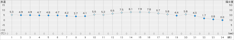 海老名(>2024年12月19日)のアメダスグラフ