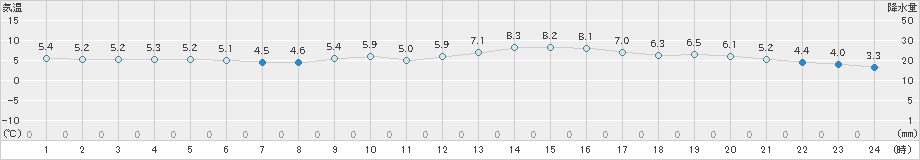 辻堂(>2024年12月19日)のアメダスグラフ