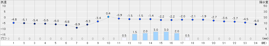 信濃町(>2024年12月19日)のアメダスグラフ