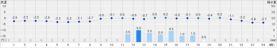 飯山(>2024年12月19日)のアメダスグラフ