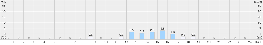 小谷(>2024年12月19日)のアメダスグラフ