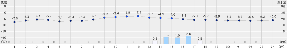 菅平(>2024年12月19日)のアメダスグラフ