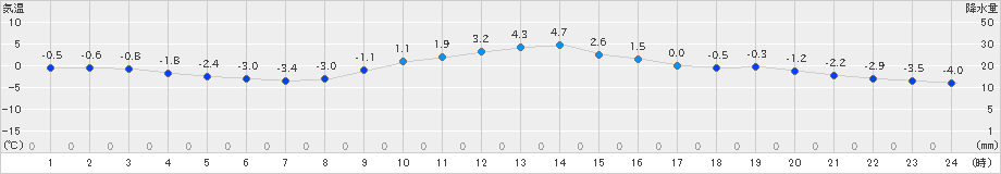 穂高(>2024年12月19日)のアメダスグラフ