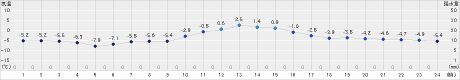 軽井沢(>2024年12月19日)のアメダスグラフ