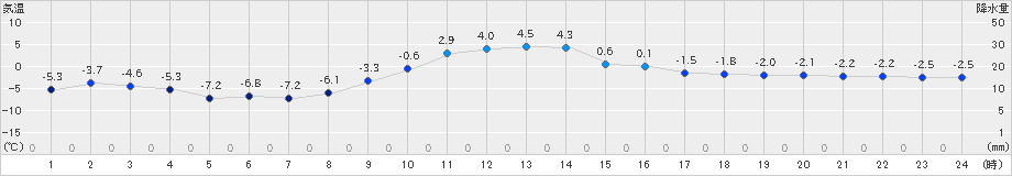 立科(>2024年12月19日)のアメダスグラフ