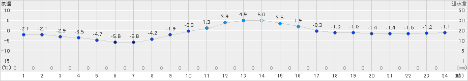 佐久(>2024年12月19日)のアメダスグラフ