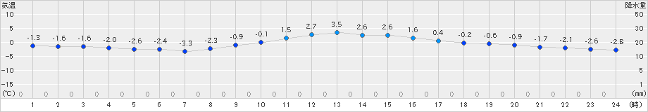 諏訪(>2024年12月19日)のアメダスグラフ