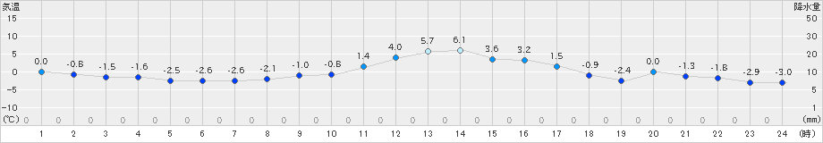 南木曽(>2024年12月19日)のアメダスグラフ