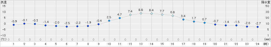 南信濃(>2024年12月19日)のアメダスグラフ