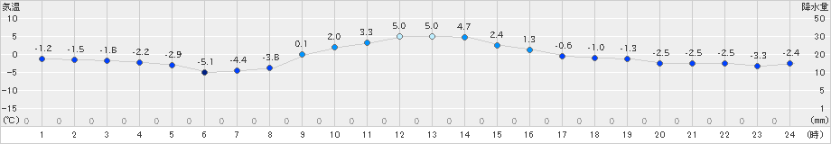 大泉(>2024年12月19日)のアメダスグラフ