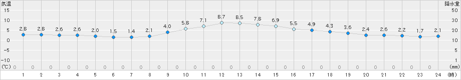 韮崎(>2024年12月19日)のアメダスグラフ