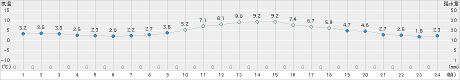 甲府(>2024年12月19日)のアメダスグラフ