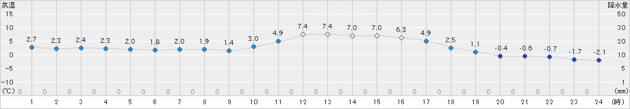 大月(>2024年12月19日)のアメダスグラフ