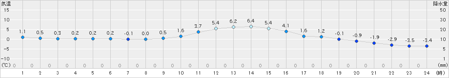 古関(>2024年12月19日)のアメダスグラフ