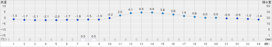 河口湖(>2024年12月19日)のアメダスグラフ