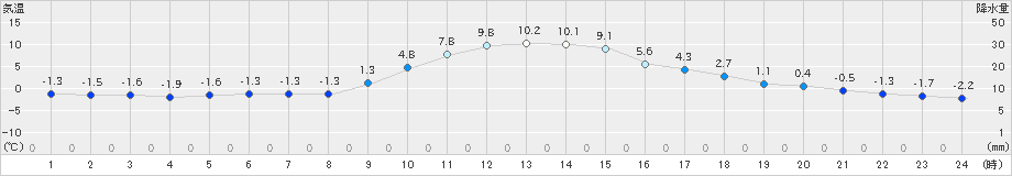 佐久間(>2024年12月19日)のアメダスグラフ