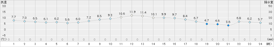 清水(>2024年12月19日)のアメダスグラフ