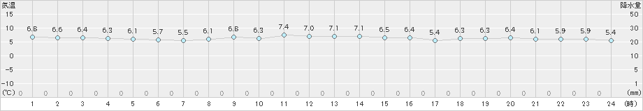 稲取(>2024年12月19日)のアメダスグラフ