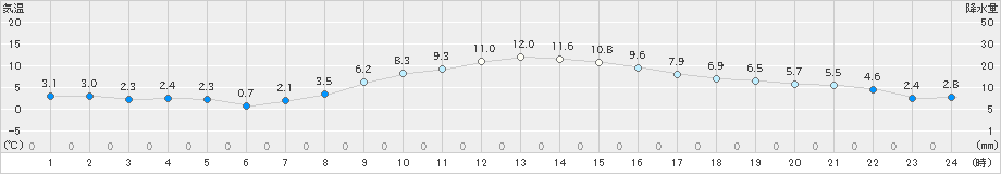 磐田(>2024年12月19日)のアメダスグラフ