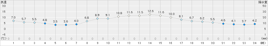 御前崎(>2024年12月19日)のアメダスグラフ