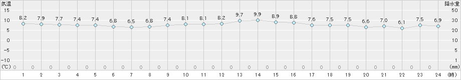 石廊崎(>2024年12月19日)のアメダスグラフ