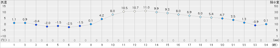 新城(>2024年12月19日)のアメダスグラフ