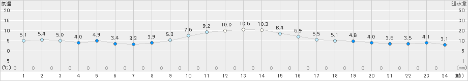 蒲郡(>2024年12月19日)のアメダスグラフ