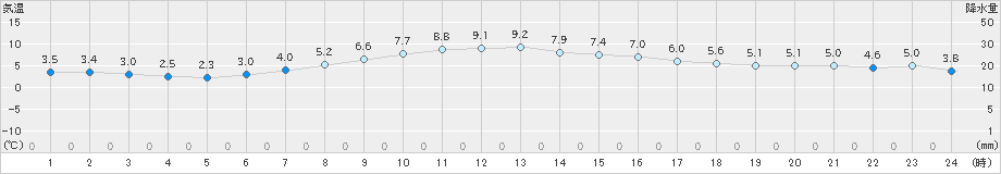 南知多(>2024年12月19日)のアメダスグラフ