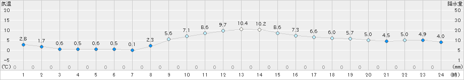 豊橋(>2024年12月19日)のアメダスグラフ