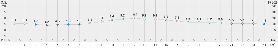 伊良湖(>2024年12月19日)のアメダスグラフ