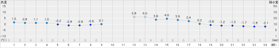 八幡(>2024年12月19日)のアメダスグラフ