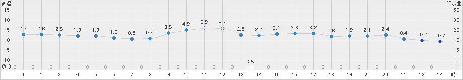 樽見(>2024年12月19日)のアメダスグラフ