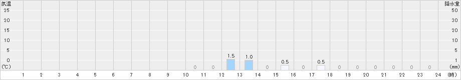 笠取山(>2024年12月19日)のアメダスグラフ