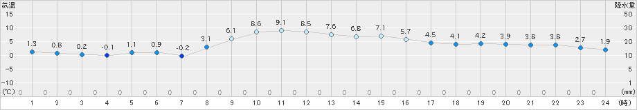 小俣(>2024年12月19日)のアメダスグラフ