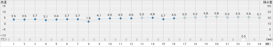 弾崎(>2024年12月19日)のアメダスグラフ