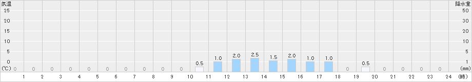 筒方(>2024年12月19日)のアメダスグラフ