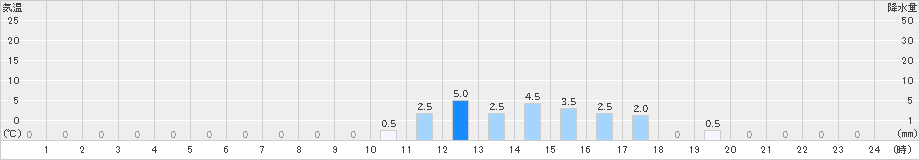 樽本(>2024年12月19日)のアメダスグラフ