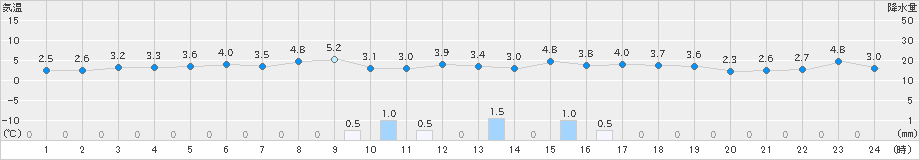 今津(>2024年12月19日)のアメダスグラフ