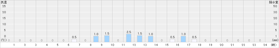 朽木平良(>2024年12月19日)のアメダスグラフ