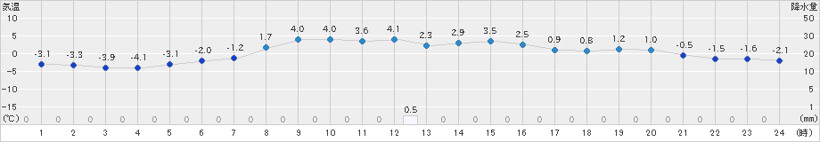 信楽(>2024年12月19日)のアメダスグラフ