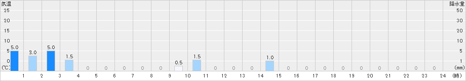 峰山(>2024年12月19日)のアメダスグラフ