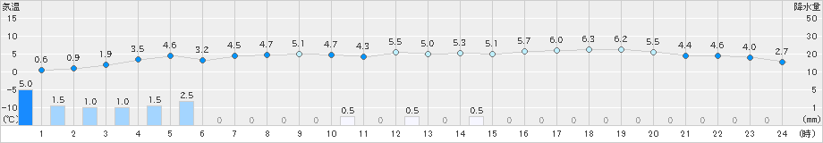 舞鶴(>2024年12月19日)のアメダスグラフ