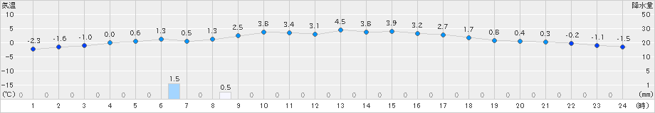 能勢(>2024年12月19日)のアメダスグラフ