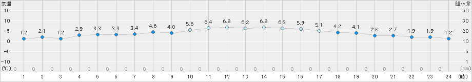 枚方(>2024年12月19日)のアメダスグラフ