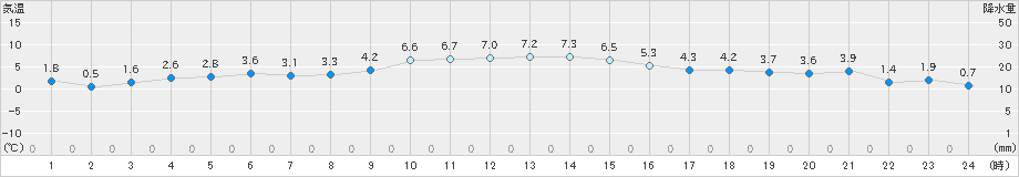 豊中(>2024年12月19日)のアメダスグラフ