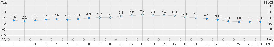 八尾(>2024年12月19日)のアメダスグラフ