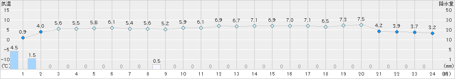 香住(>2024年12月19日)のアメダスグラフ