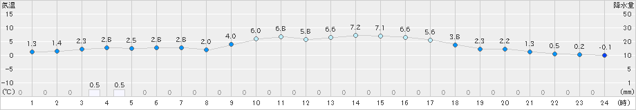 福崎(>2024年12月19日)のアメダスグラフ