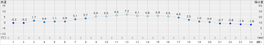 上郡(>2024年12月19日)のアメダスグラフ