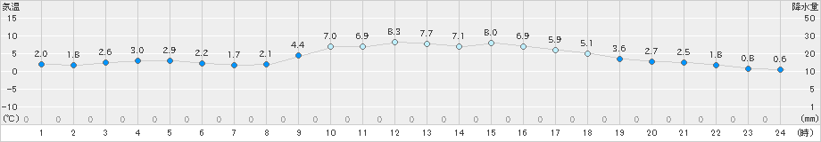 姫路(>2024年12月19日)のアメダスグラフ